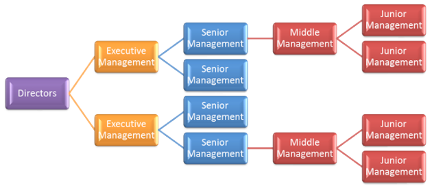 organogram